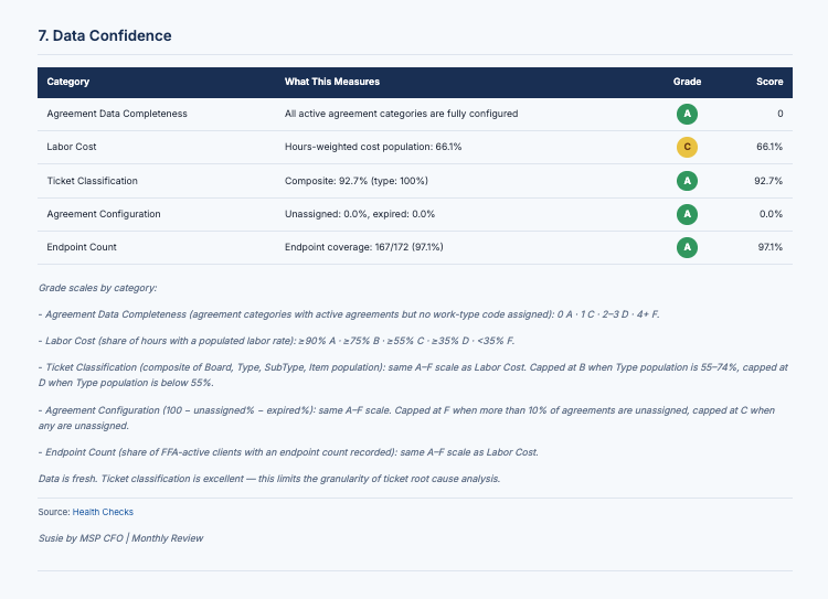 Section 6: Data Confidence
