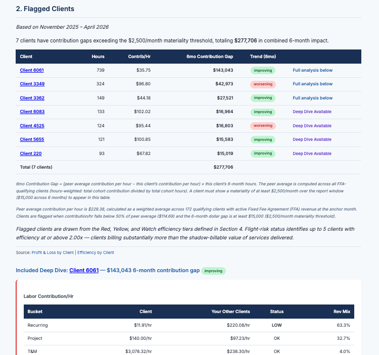 Flagged Clients