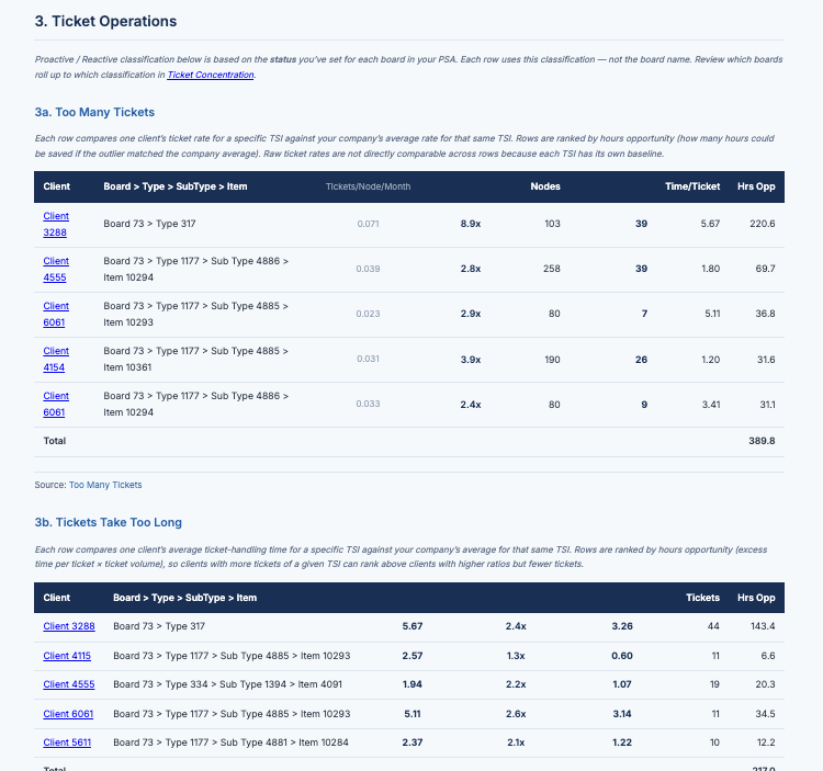Ticket Outliers